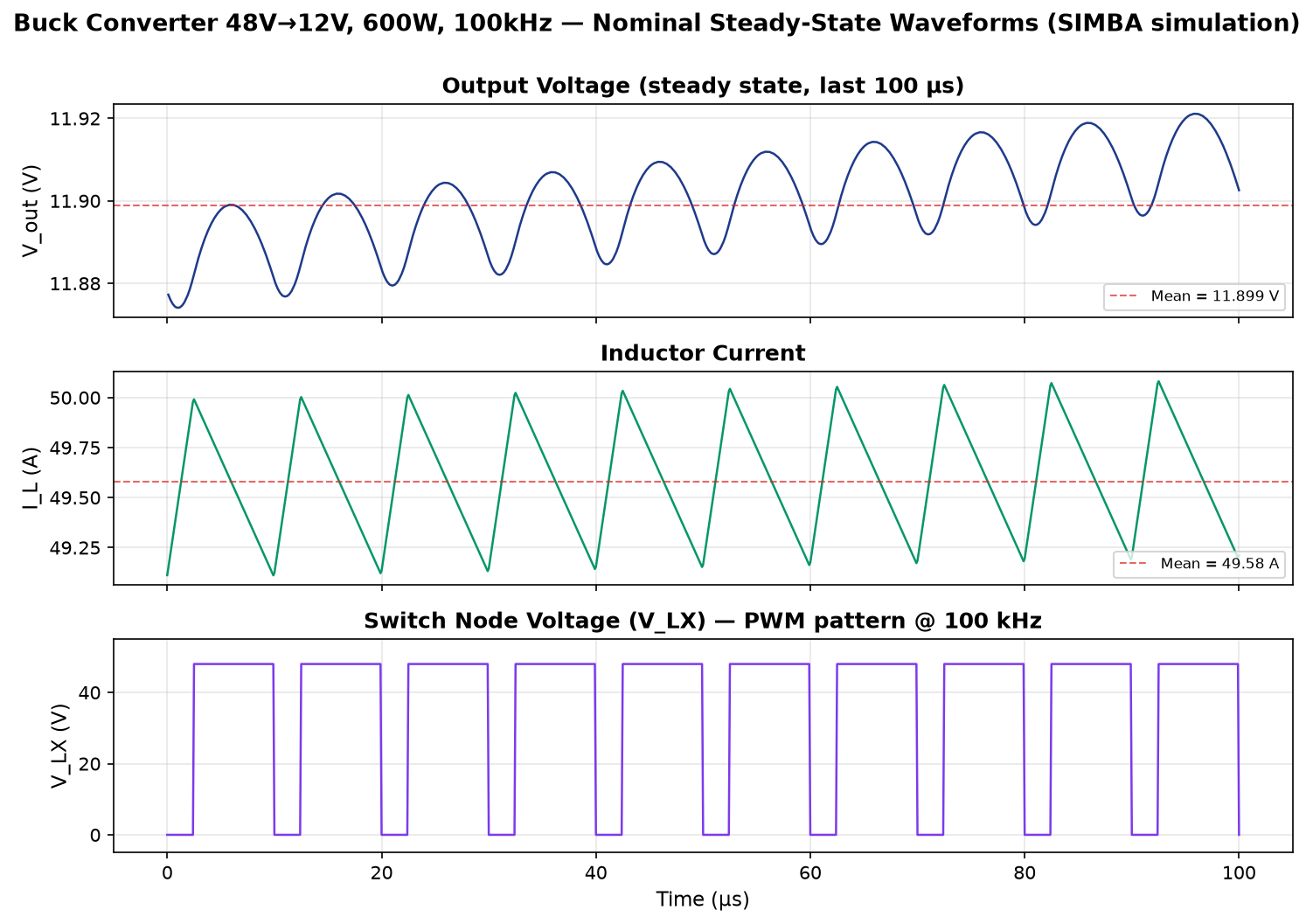 Figure 2 — Nominal steady-state waveforms from SIMBA