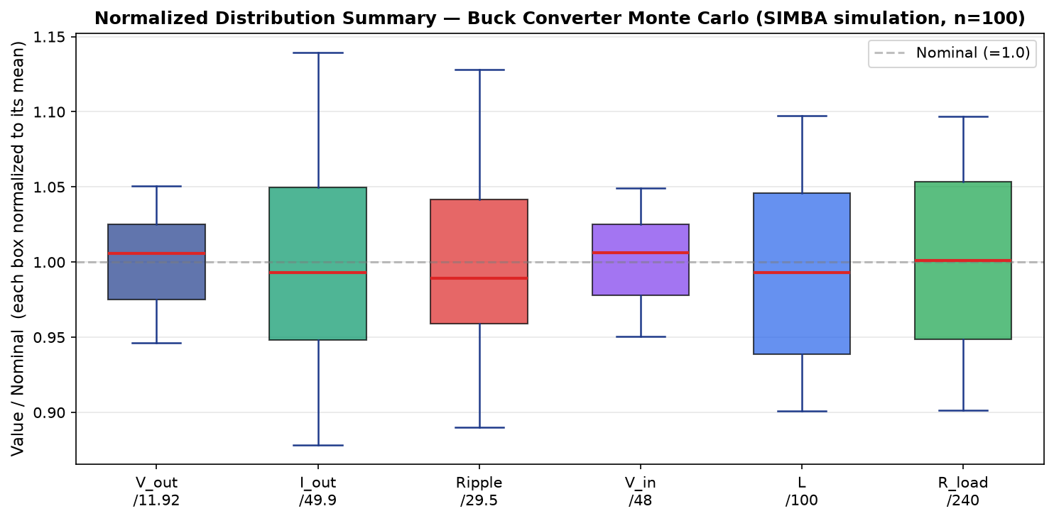 Figure 5 — Normalized boxplot summary from SIMBA Monte Carlo
