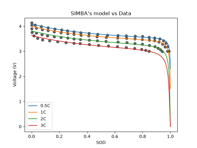 Battery experiment SIMBA model