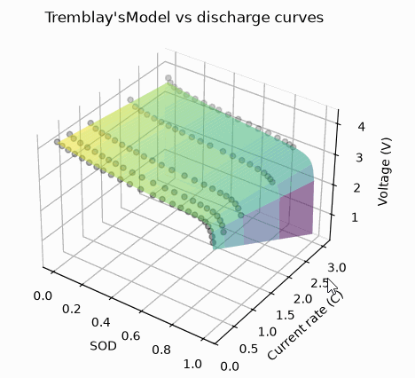 Battery data and model for all discharges