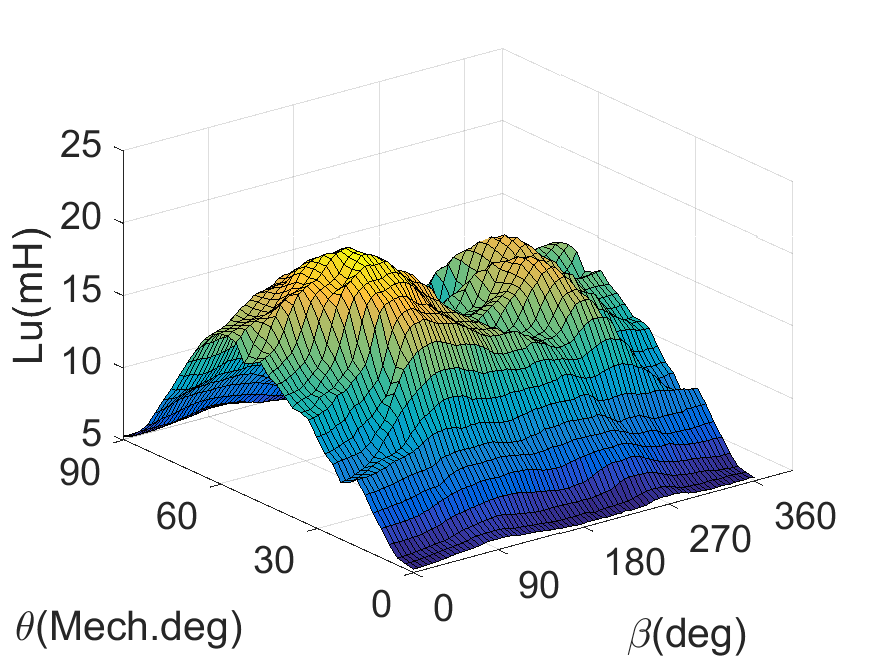 Look-up table surface used by JMAG-RT